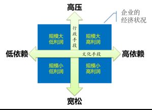 企業(yè)管理的邏輯 經(jīng)濟(jì)基礎(chǔ)決定上層建筑的實(shí)踐應(yīng)用